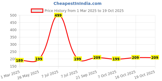 myntra.com Kuber Industries 2-Pcs Yellow & White Zig Zag Washbasin Hanging Kitchen Towel With Ties kuber industries Price History Graph from 1 Mar 2025 to 18 Oct 2025