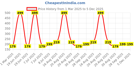 myntra.com Kuber Industries 2-Pcs Yellow Plastic Flower Pots Planters kuber industries Price History Graph from 1 Mar 2025 to 5 Dec 2025