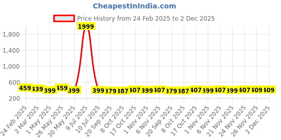 myntra.com Kuber Industries 2-Pcs Yellow Premium Flower Pots for Garden withBottomPlates kuber industries Price History Graph from 24 Feb 2025 to 2 Dec 2025