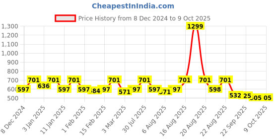 myntra.com Kuber Industries 2-pcs Yellow Seating Damroo Stool for Balcony kuber industries Price History Graph from 8 Dec 2024 to 8 Oct 2025