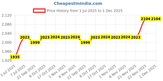 myntra.com Kuber Industries 2 Pieces 12 Slots Wrist Watch Organiser Box kuber industries Price History Graph from 1 Jul 2025 to 30 Nov 2025