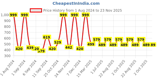 myntra.com Kuber Industries 2 Pieces 3D Foam Brick Pattern Self Adhesive Wallpapers kuber industries Price History Graph from 1 Aug 2024 to 22 Nov 2025