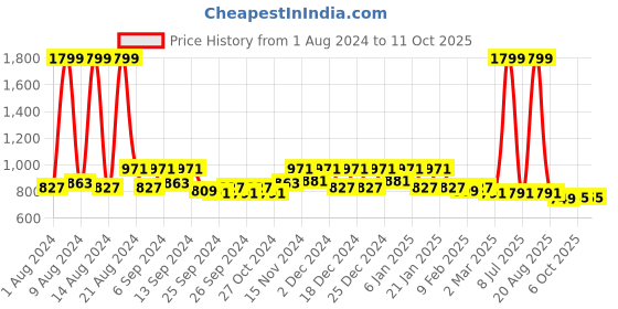 myntra.com Kuber Industries 2 Pieces Assorted Vaccum Insulated Water Bottle 2.2L kuber industries Price History Graph from 1 Aug 2024 to 11 Oct 2025
