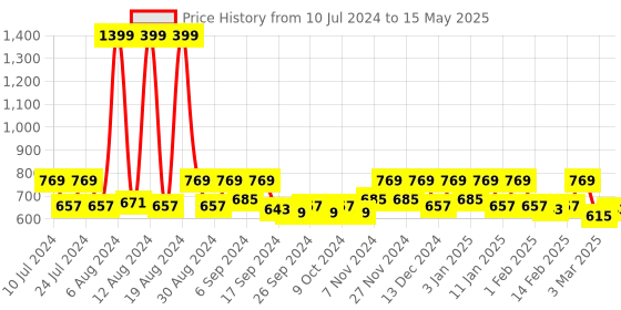 myntra.com Kuber Industries 2 Pieces Black Durable Pedal Dustbins With Handle 10 L Each kuber industries Price History Graph from 10 Jul 2024 to 15 May 2025