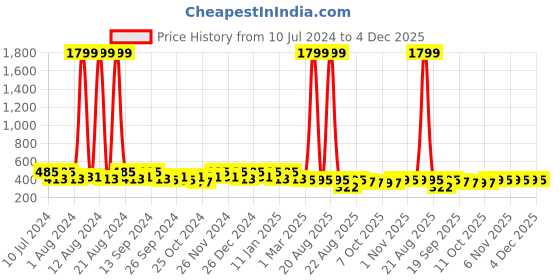 myntra.com Kuber Industries 2 Pieces Blue & Black Printed Foldable Laundry Bags kuber industries Price History Graph from 10 Jul 2024 to 4 Dec 2025