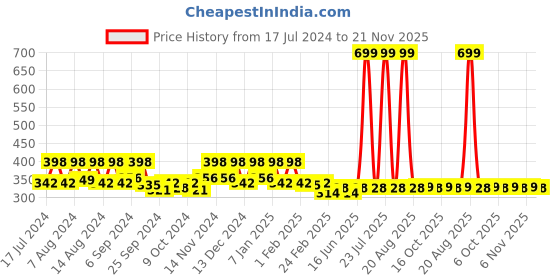 myntra.com Kuber Industries 2 Pieces Blue & Orange-Coloured Self-Designed Doormats kuber industries Price History Graph from 17 Jul 2024 to 21 Nov 2025