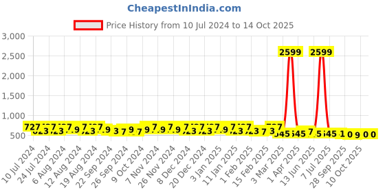 myntra.com Kuber Industries 2 Pieces Blue & Pink Folding Hangers kuber industries Price History Graph from 10 Jul 2024 to 13 Oct 2025