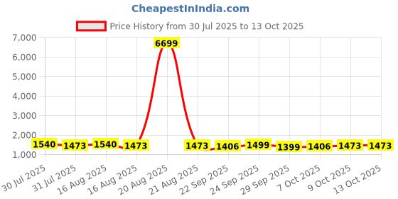 myntra.com Kuber Industries 2 Pieces Blue & Pink Printed Round Stool kuber industries Price History Graph from 30 Jul 2025 to 12 Oct 2025