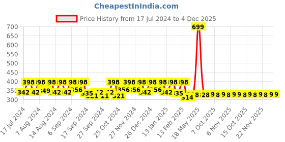 myntra.com Kuber Industries 2 Pieces Blue & Purple Microfiber Reusable 400 GSM Cleaning Towels kuber industries Price History Graph from 17 Jul 2024 to 4 Dec 2025
