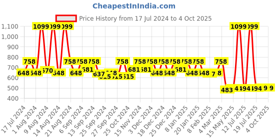 myntra.com Kuber Industries 2 Pieces Blue & Red Printed Non-Woven Shirt Stacker With Lid kuber industries Price History Graph from 17 Jul 2024 to 4 Oct 2025