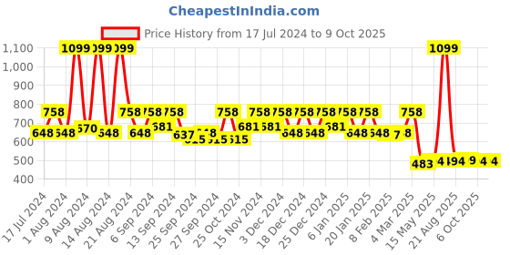 myntra.com Kuber Industries 2 Pieces Blue & Red Printed Non-Woven Shirt Stacker With Lid kuber industries Price History Graph from 17 Jul 2024 to 8 Oct 2025