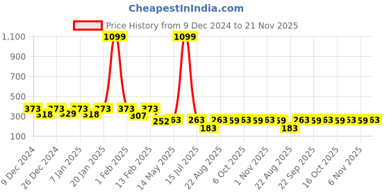 myntra.com Kuber Industries 2 Pieces Blue Open-Top Dustbins 5L kuber industries Price History Graph from 9 Dec 2024 to 21 Nov 2025