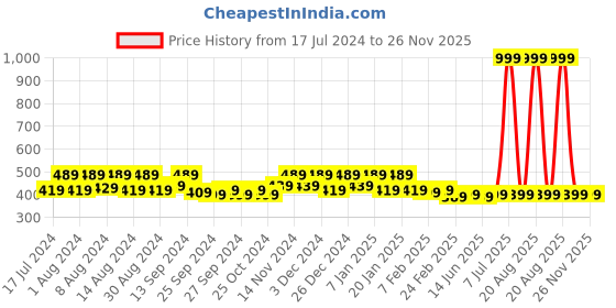 myntra.com Kuber Industries 2 Pieces Brown & Orange-Colored Printed Velvet Doormat kuber industries Price History Graph from 17 Jul 2024 to 25 Nov 2025