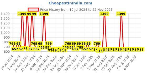 myntra.com Kuber Industries 2 Pieces Brown & White Striped Plastic Pedal Dustbins 10 L Each kuber industries Price History Graph from 10 Jul 2024 to 22 Nov 2025