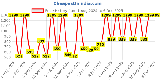 myntra.com Kuber Industries 2 Pieces Brown Floral Pattern Rectangular Anti-Skid Kitchen Mats kuber industries Price History Graph from 1 Aug 2024 to 5 Dec 2025