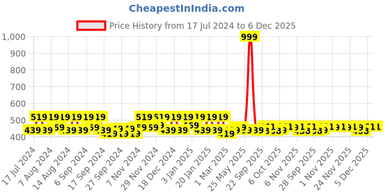 myntra.com Kuber Industries 2 Pieces Brown Printed Cabinet Shelf Liner kuber industries Price History Graph from 17 Jul 2024 to 5 Dec 2025