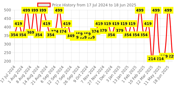 myntra.com Kuber Industries 2 Pieces Cream-Colored Woven Design Table Runner kuber industries Price History Graph from 17 Jul 2024 to 18 Jun 2025