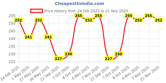 myntra.com Kuber Industries 2-Pieces Green & Orange Colored Textured Planters kuber industries Price History Graph from 24 Feb 2025 to 21 Nov 2025