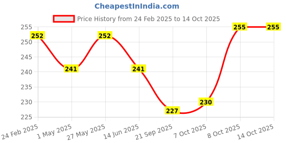 myntra.com Kuber Industries 2-Pieces Green Textured Planters kuber industries Price History Graph from 24 Feb 2025 to 13 Oct 2025