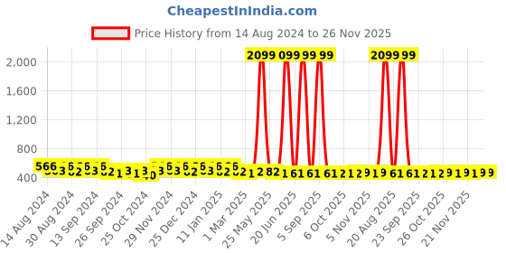 myntra.com Kuber Industries 2 Pieces Grey & Beige Floral Printed Undergarments Organiser kuber industries Price History Graph from 14 Aug 2024 to 26 Nov 2025