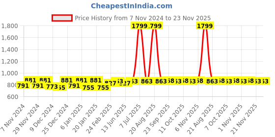 myntra.com Kuber Industries 2 Pieces Grey & Purple Floral Printed Regular Shelf Liner Organisers kuber industries Price History Graph from 7 Nov 2024 to 23 Nov 2025