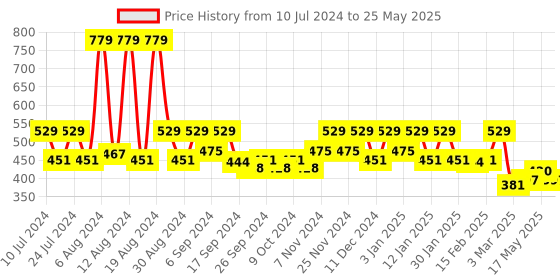 myntra.com Kuber Industries 2 Pieces Grey Pedal Dustbins 7 L Each kuber industries Price History Graph from 10 Jul 2024 to 25 May 2025