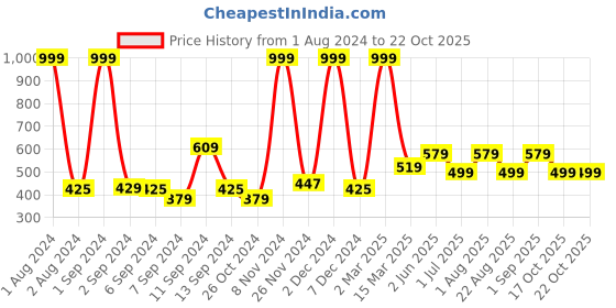 myntra.com Kuber Industries 2 Pieces Grey Quirky Pattern Self Adhesive Waterproof 3D Wallpapers kuber industries Price History Graph from 1 Aug 2024 to 21 Oct 2025