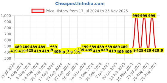myntra.com Kuber Industries 2  Pieces Maroon & Black Square Reversible Cotton Door Mat kuber industries Price History Graph from 17 Jul 2024 to 23 Nov 2025