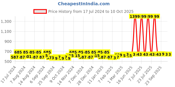 myntra.com Kuber Industries 2 Pieces Maroon & Brown Woven Design Reversible Doormats kuber industries Price History Graph from 17 Jul 2024 to 9 Oct 2025