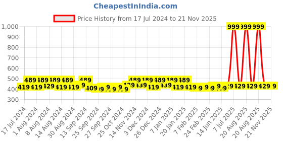 myntra.com Kuber Industries 2 Pieces Maroon & Green Self-Designed Cotton Doormats kuber industries Price History Graph from 17 Jul 2024 to 20 Nov 2025