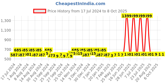 myntra.com Kuber Industries 2 Pieces Maroon & Grey Abstract Doormats kuber industries Price History Graph from 17 Jul 2024 to 8 Oct 2025