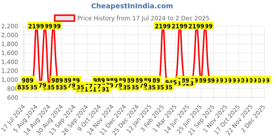 myntra.com Kuber Industries 2 Pieces Maroon Softness & Comfort Doormat kuber industries Price History Graph from 17 Jul 2024 to 2 Dec 2025