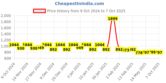 myntra.com Kuber Industries 2 Pieces Mickey & Minnie Mouse Printed Toy Storage Box with Lid 60L kuber industries Price History Graph from 9 Oct 2024 to 7 Oct 2025
