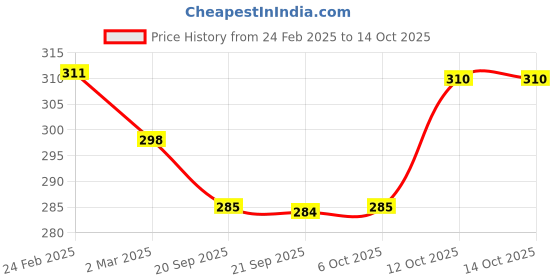 myntra.com Kuber Industries 2-Pieces Pink & Blue Textured Planters kuber industries Price History Graph from 24 Feb 2025 to 12 Oct 2025