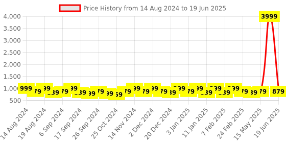 myntra.com Kuber Industries 2 Pieces Pink & Golden D Shape-Design Dual Layer Makeup Bag With Handle kuber industries Price History Graph from 14 Aug 2024 to 19 Jun 2025