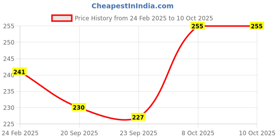myntra.com Kuber Industries 2-Pieces Pink & White Textured Planters kuber industries Price History Graph from 24 Feb 2025 to 10 Oct 2025
