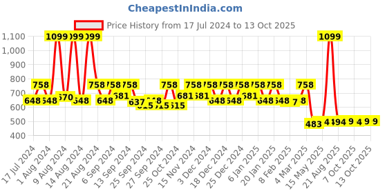 myntra.com Kuber Industries 2 Pieces Pink & Yellow Printed Non-Woven Shirt Stacker With Lid kuber industries Price History Graph from 17 Jul 2024 to 10 Oct 2025