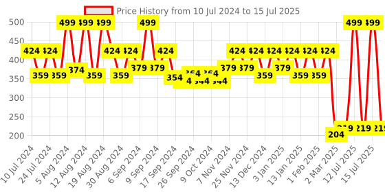 myntra.com Kuber Industries 2 Pieces Pink Printed Plastic Swinging Lid Teddy Table Dustbins 3 L Each kuber industries Price History Graph from 10 Jul 2024 to 15 Jul 2025