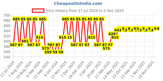 myntra.com Kuber Industries 2 Pieces Pink Reusable Zip Closure Saree Storage Bag Organisers kuber industries Price History Graph from 17 Jul 2024 to 1 Dec 2025