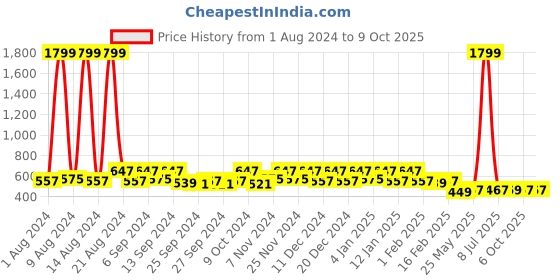 myntra.com Kuber Industries 2 Pieces Pink Zig Zag Printed Dhakkan DrawerOrganisers kuber industries Price History Graph from 1 Aug 2024 to 8 Oct 2025