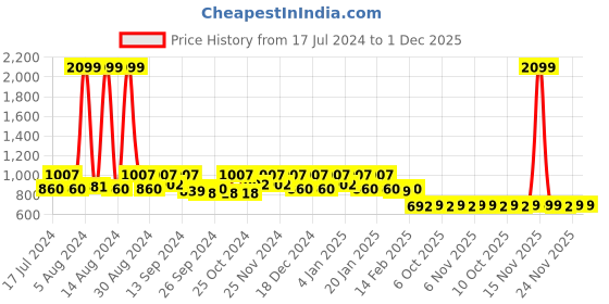 myntra.com Kuber Industries 2 Pieces Printed Jewellery Organisers kuber industries Price History Graph from 17 Jul 2024 to 30 Nov 2025