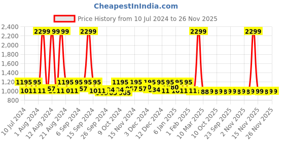 myntra.com Kuber Industries 2 Pieces Printed Laundry Bags kuber industries Price History Graph from 10 Jul 2024 to 26 Nov 2025