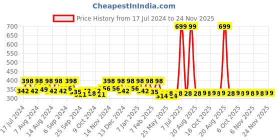myntra.com Kuber Industries 2 Pieces Purple Self-Designed Doormats kuber industries Price History Graph from 17 Jul 2024 to 24 Nov 2025