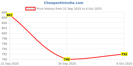 myntra.com Kuber Industries 2 Pieces Red & Black Artificial Plants With Pot kuber industries Price History Graph from 21 Sep 2025 to 6 Oct 2025