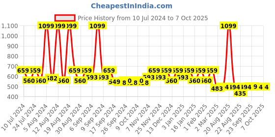myntra.com Kuber Industries 2 Pieces Red & Blue Plastic Open Dustbins 8 L Each kuber industries Price History Graph from 10 Jul 2024 to 6 Oct 2025