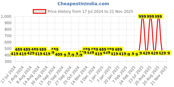 myntra.com Kuber Industries 2 Pieces Red & Orange-Colored Printed Reversible Cotton Door Mats kuber industries Price History Graph from 17 Jul 2024 to 20 Nov 2025