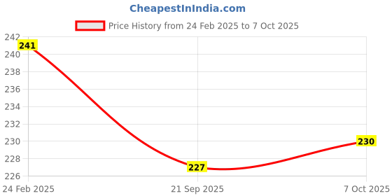 myntra.com Kuber Industries 2-Pieces Red & Yellow Textured Planters kuber industries Price History Graph from 24 Feb 2025 to 7 Oct 2025