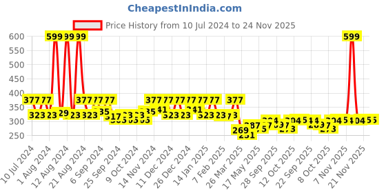 myntra.com Kuber Industries 2 Pieces Red Textured Foldable Laundry Bags kuber industries Price History Graph from 10 Jul 2024 to 23 Nov 2025