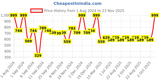 myntra.com Kuber Industries 2 Pieces Sheets Soft Wall Sticker kuber industries Price History Graph from 1 Aug 2024 to 23 Nov 2025