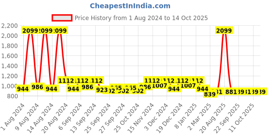 myntra.com Kuber Industries 2 Pieces Solid Swan Couple Figurines Showpieces kuber industries Price History Graph from 1 Aug 2024 to 14 Oct 2025